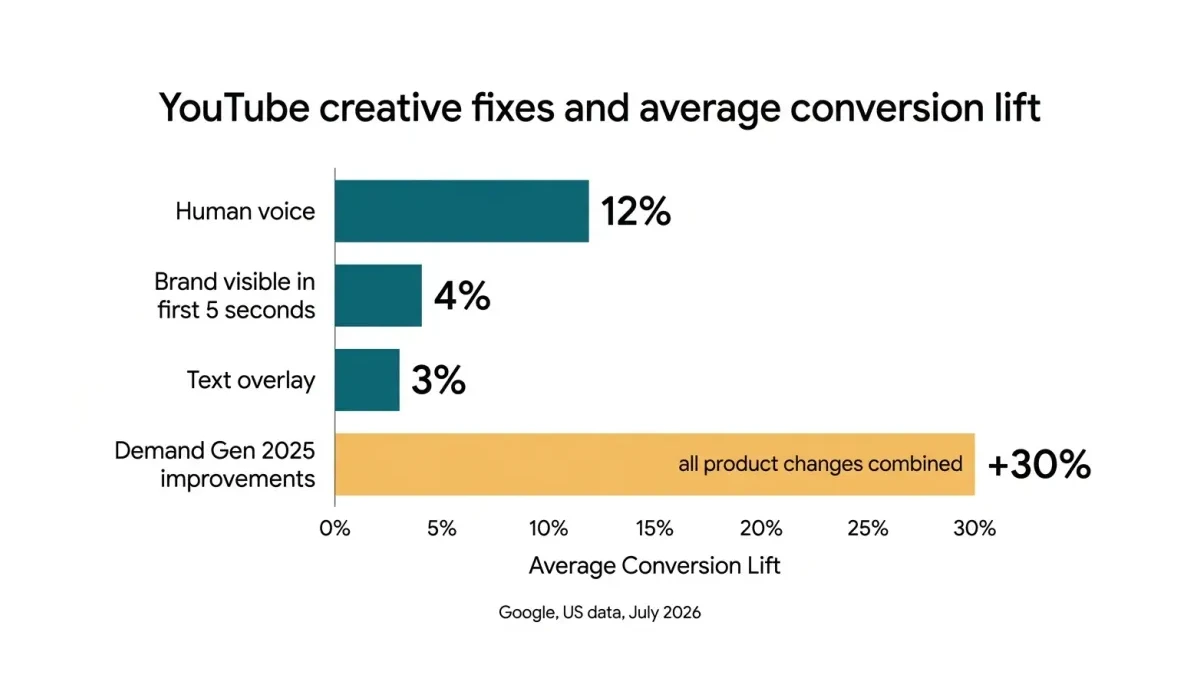 Infographic: Bar chart of YouTube ad fixes and conversion lift, from human voice at 12 percent down to text overlays at 3 percent.