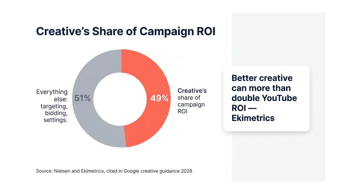 Infographic showing creative drives 49 percent of campaign ROI and better creative can more than double YouTube returns.