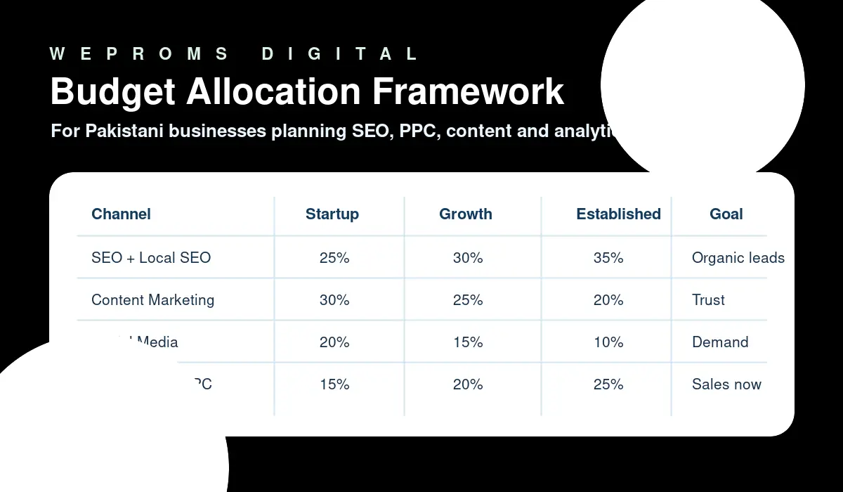 Digital marketing budget allocation framework for Pakistani businesses showing SEO, content, social media, Google Ads, and analytics priorities