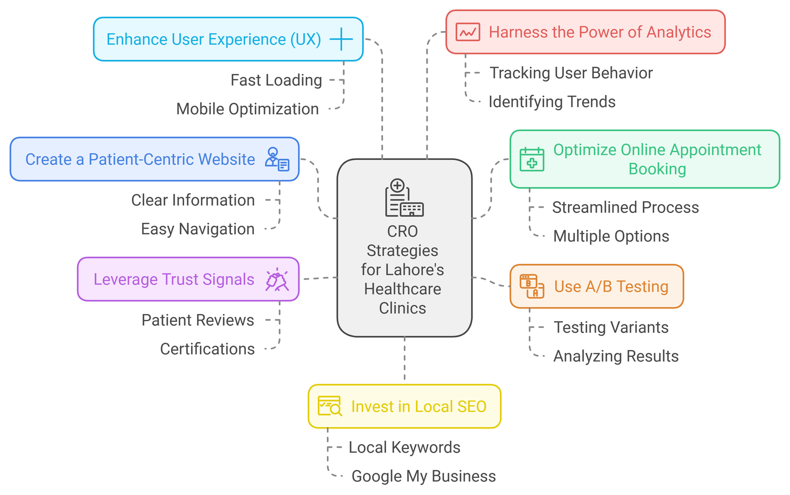 Improving Conversion Rates For Lahore’s Healthcare Clinics With Cro