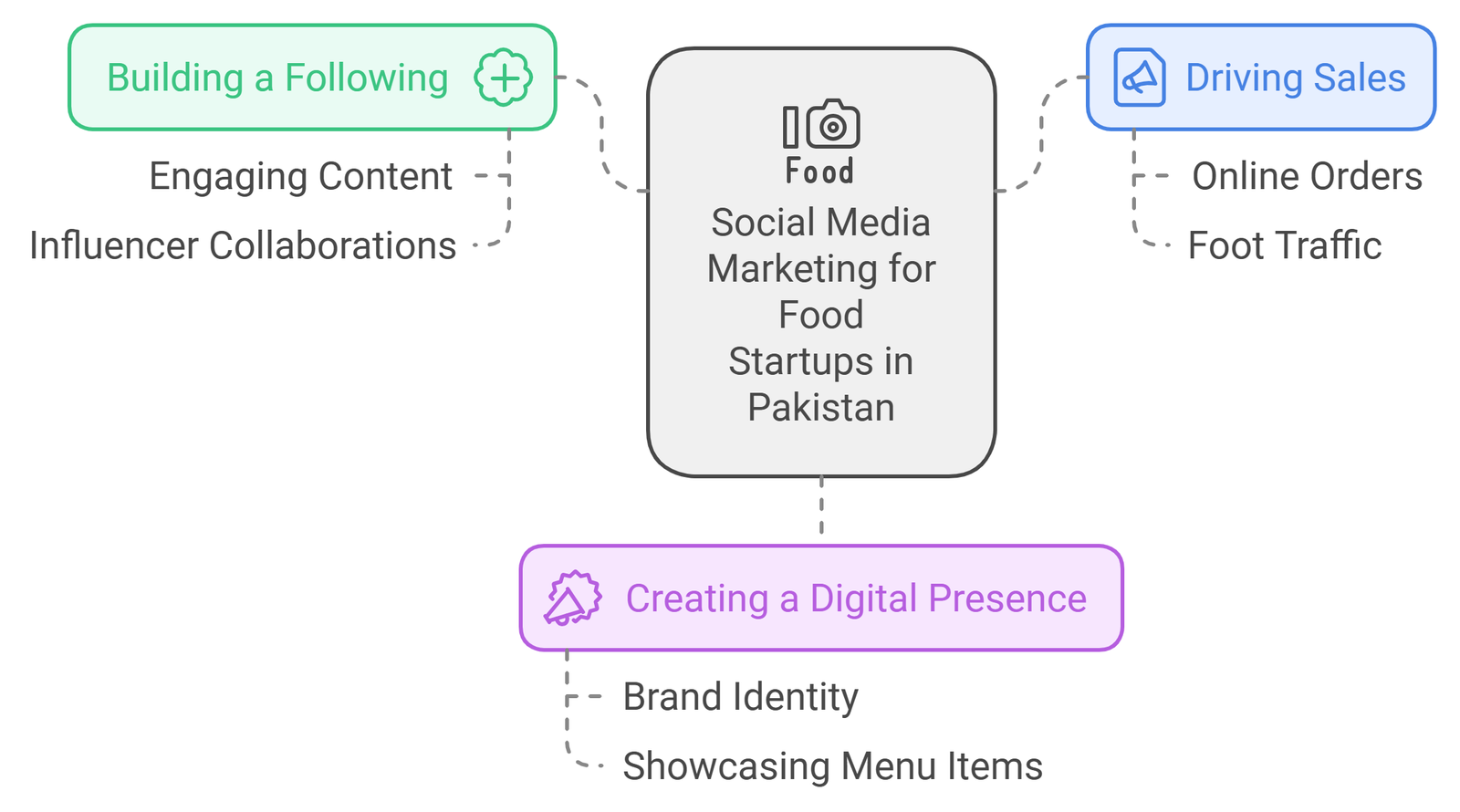 role of social media marketing