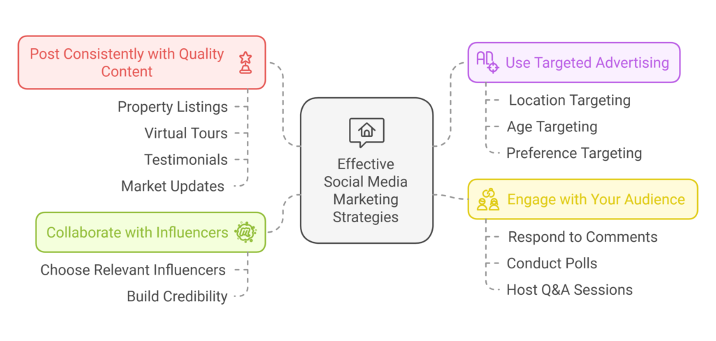 effective social media marketing strategies