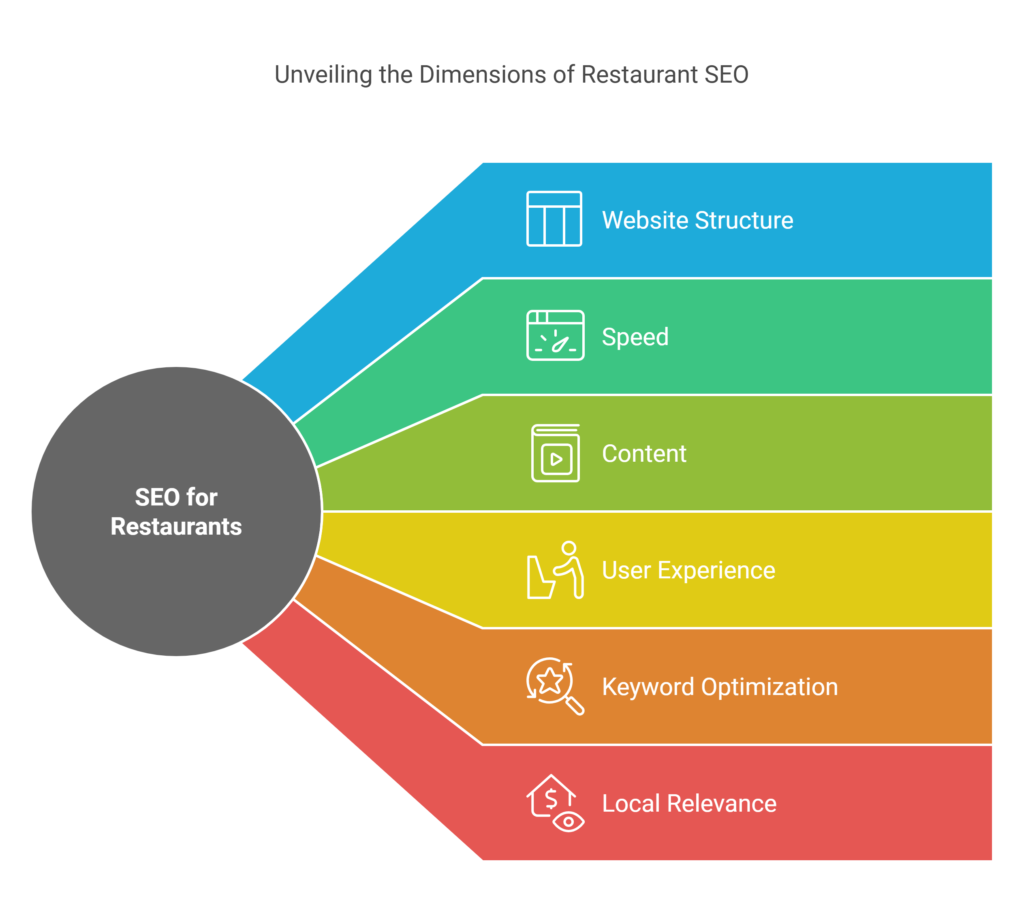 seo for restaurants