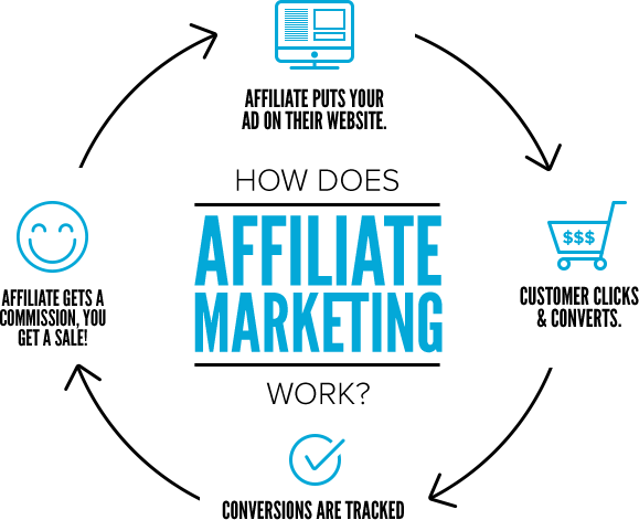 Affiliate Marketing Lahore