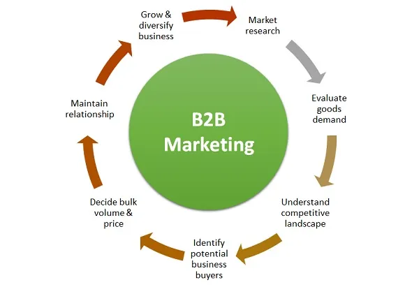 B2B Marketing Services